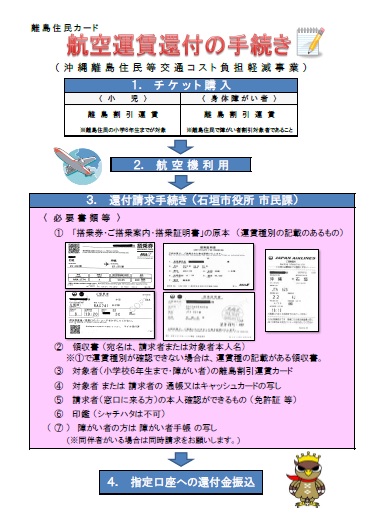 還付金請求の流れ