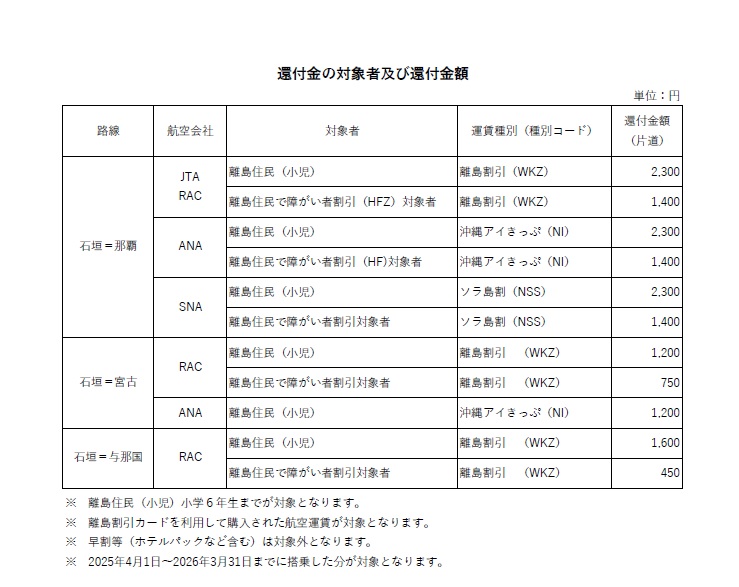 離島割還付金請求書