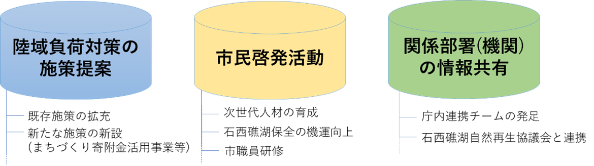 3つの柱