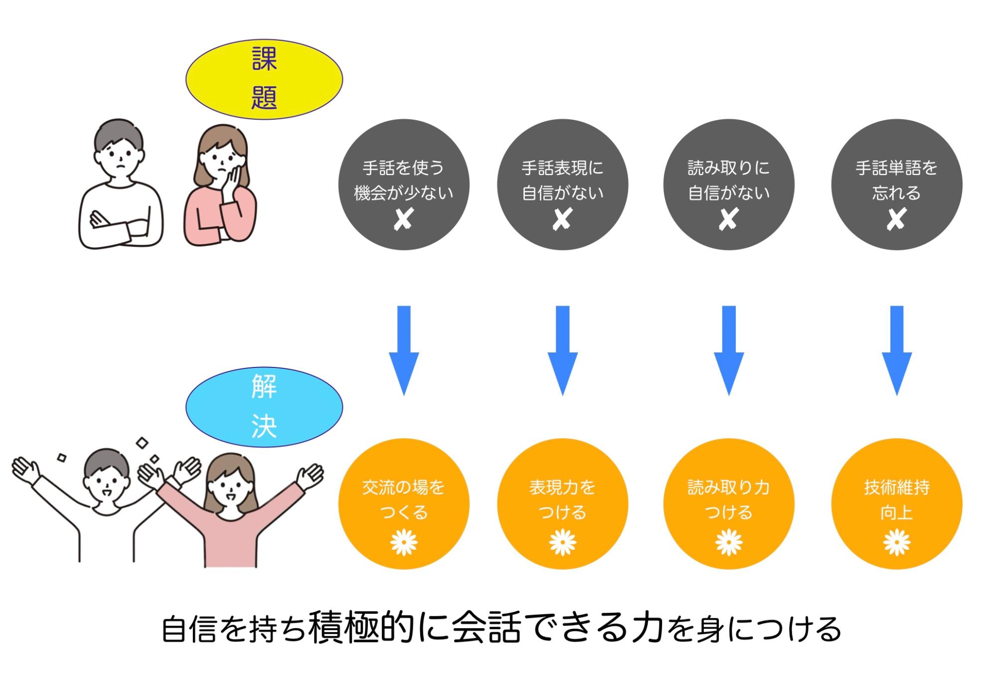 手話講座課題