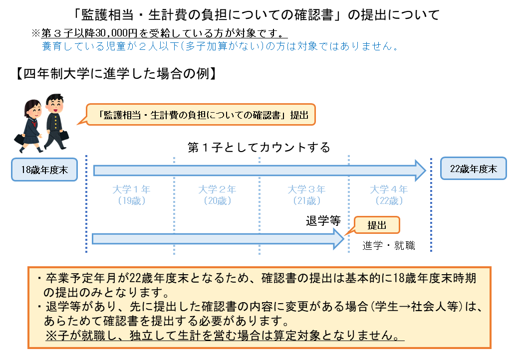 児童手当 確認書 大学生の場合