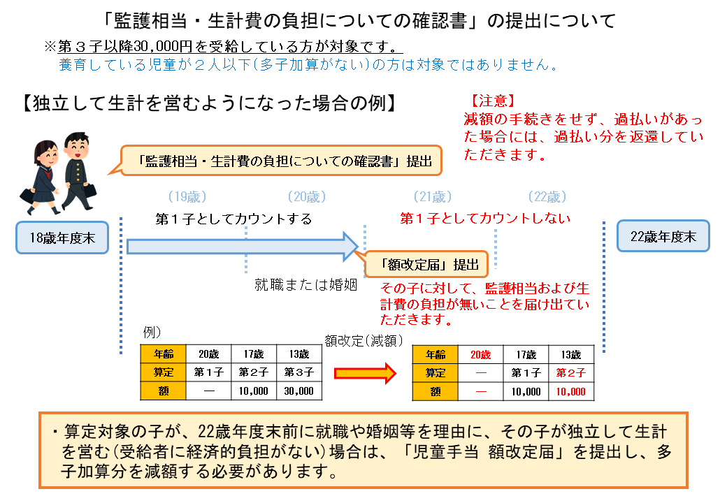 児童手当 確認書 独立した場合