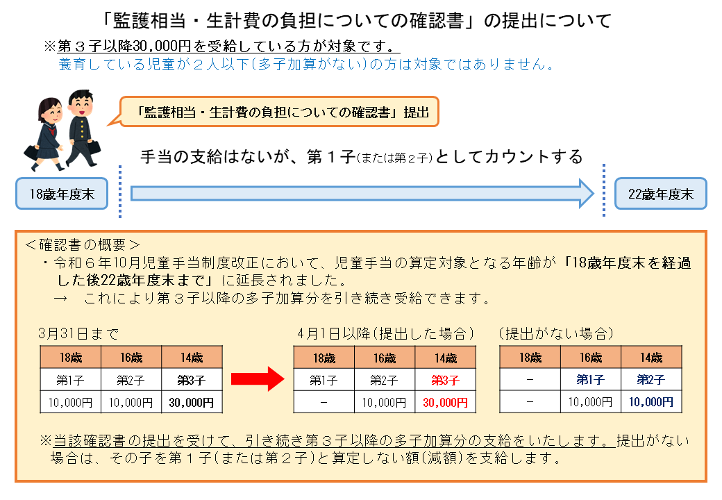 児童手当 確認書 概要