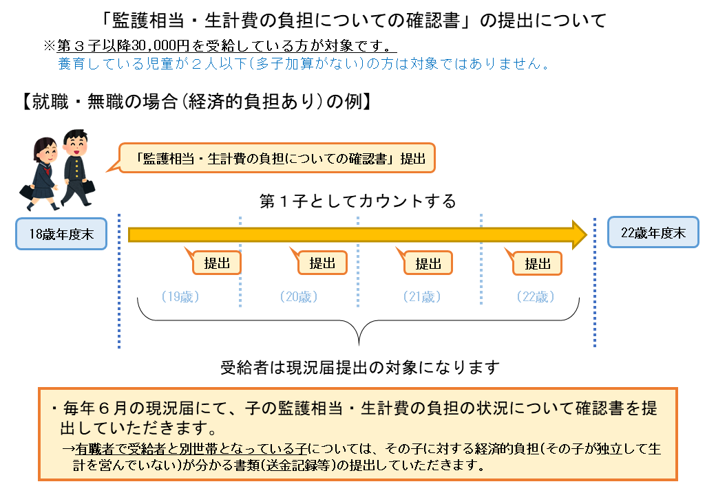 児童手当 確認書 就職の場合