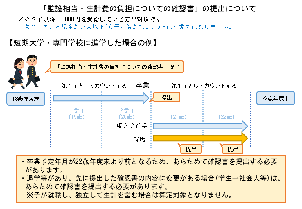 児童手当 確認書 短大の場合
