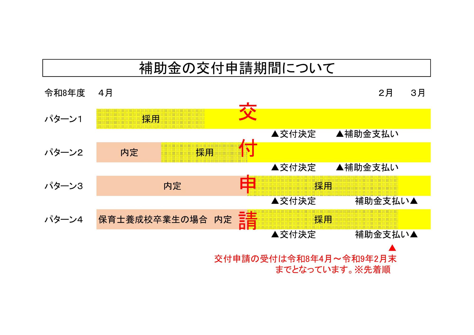 島外保育士誘致支援事業補助金の交付申請期間について