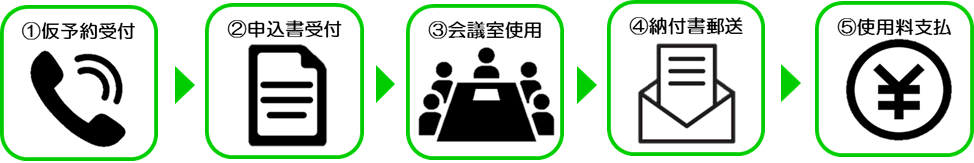 会議室のご使用については、1~5の手順になります。