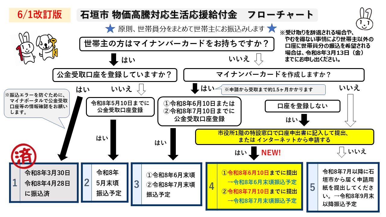 石垣市 物価高騰対応生活応援給付金 フローチャート