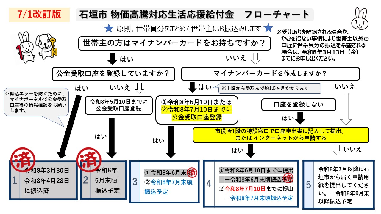 石垣市 物価高騰対応生活応援給付金 フローチャート