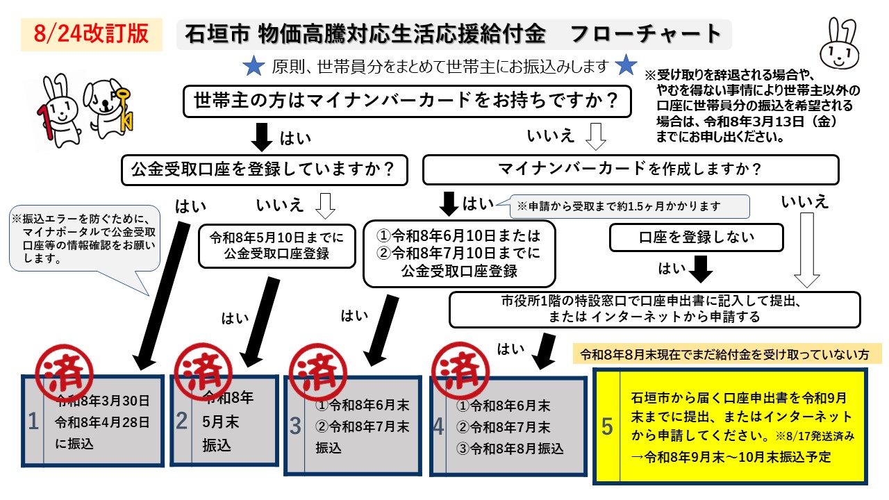 石垣市 物価高騰対応生活応援給付金 フローチャート