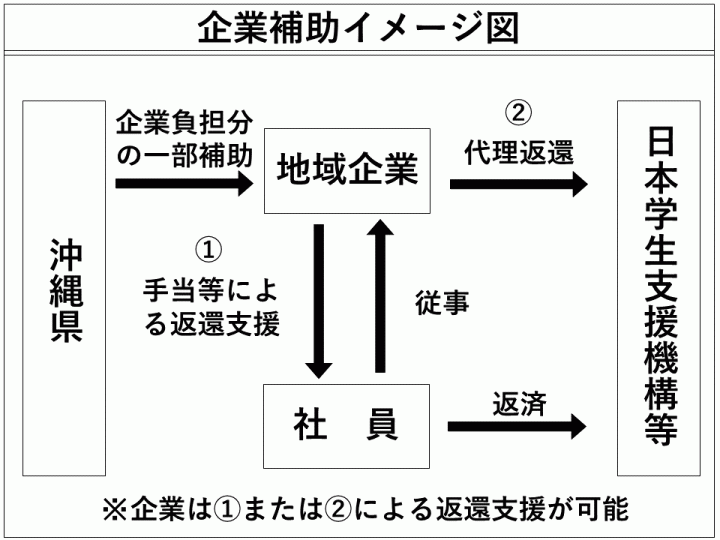 企業補助イメージ図