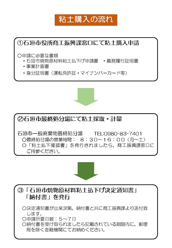 粘土購入の流れ