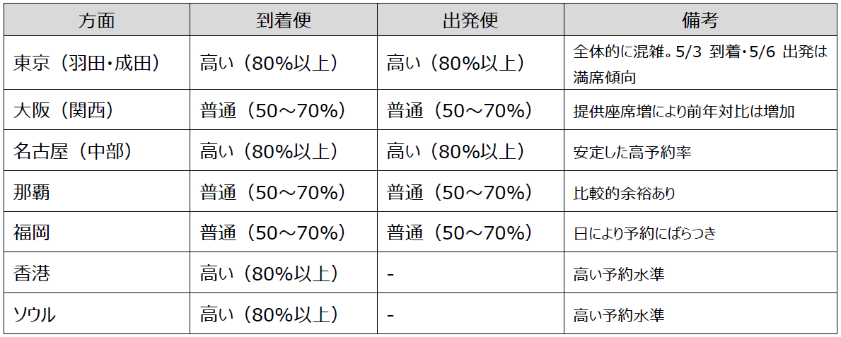 主要路線別・航空各社の平均予約状況（4/27～5/6）