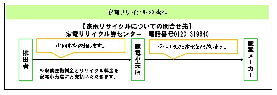 家電リサイクル概要図