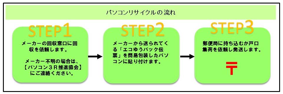 パソコンリサイクル概要図