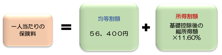 後期保険料の決まり方
