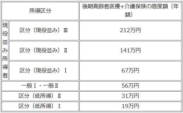 介護合算限度額