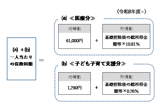 保険料の決まり方