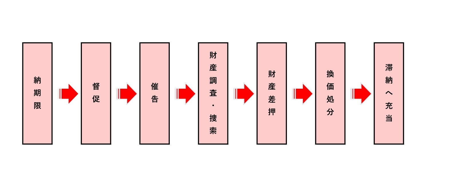 滞納処分の流れ
