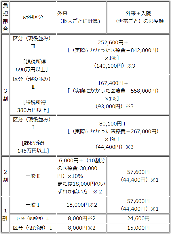 自己負担限度額（月額）