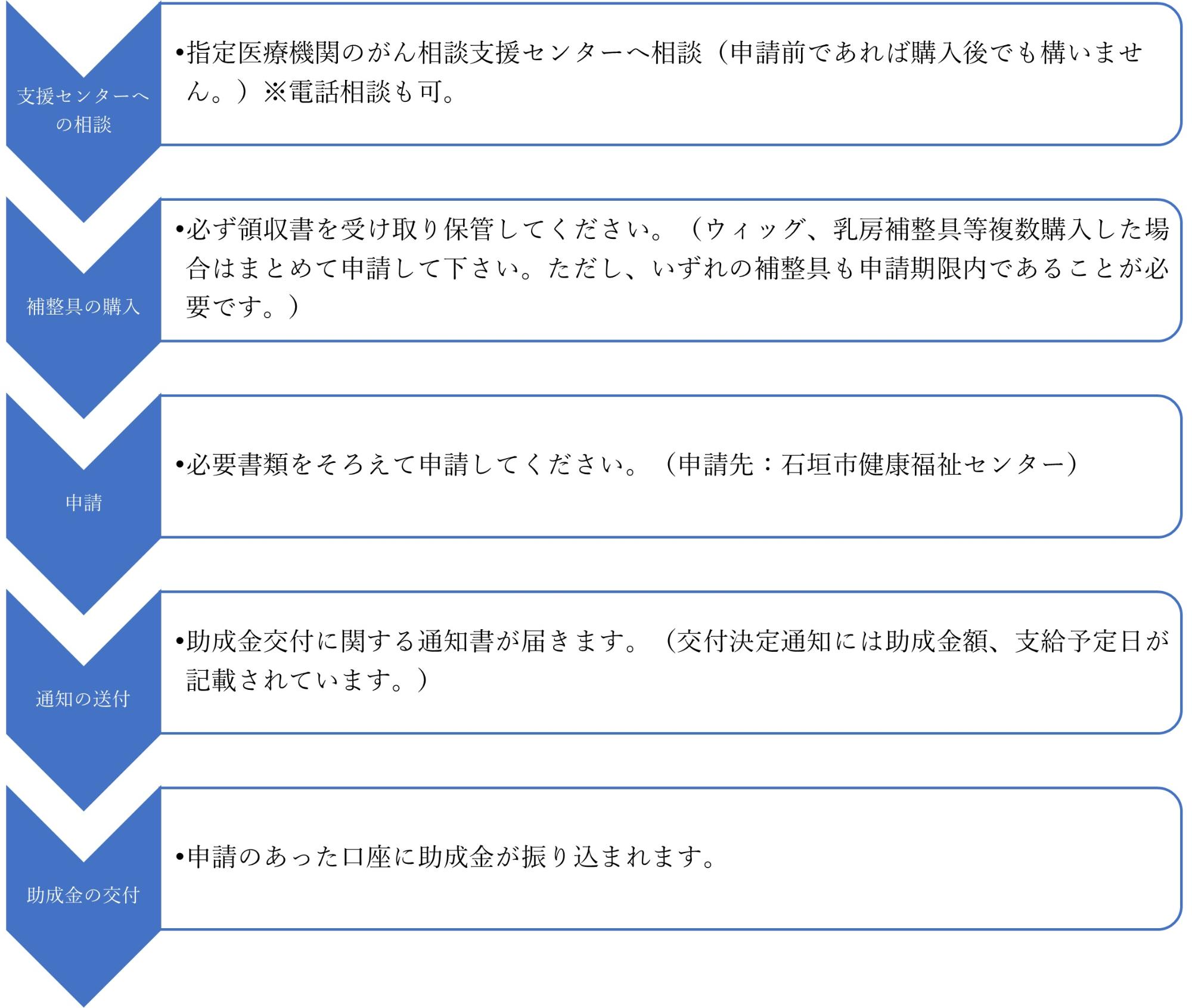 助成金交付までの流れ