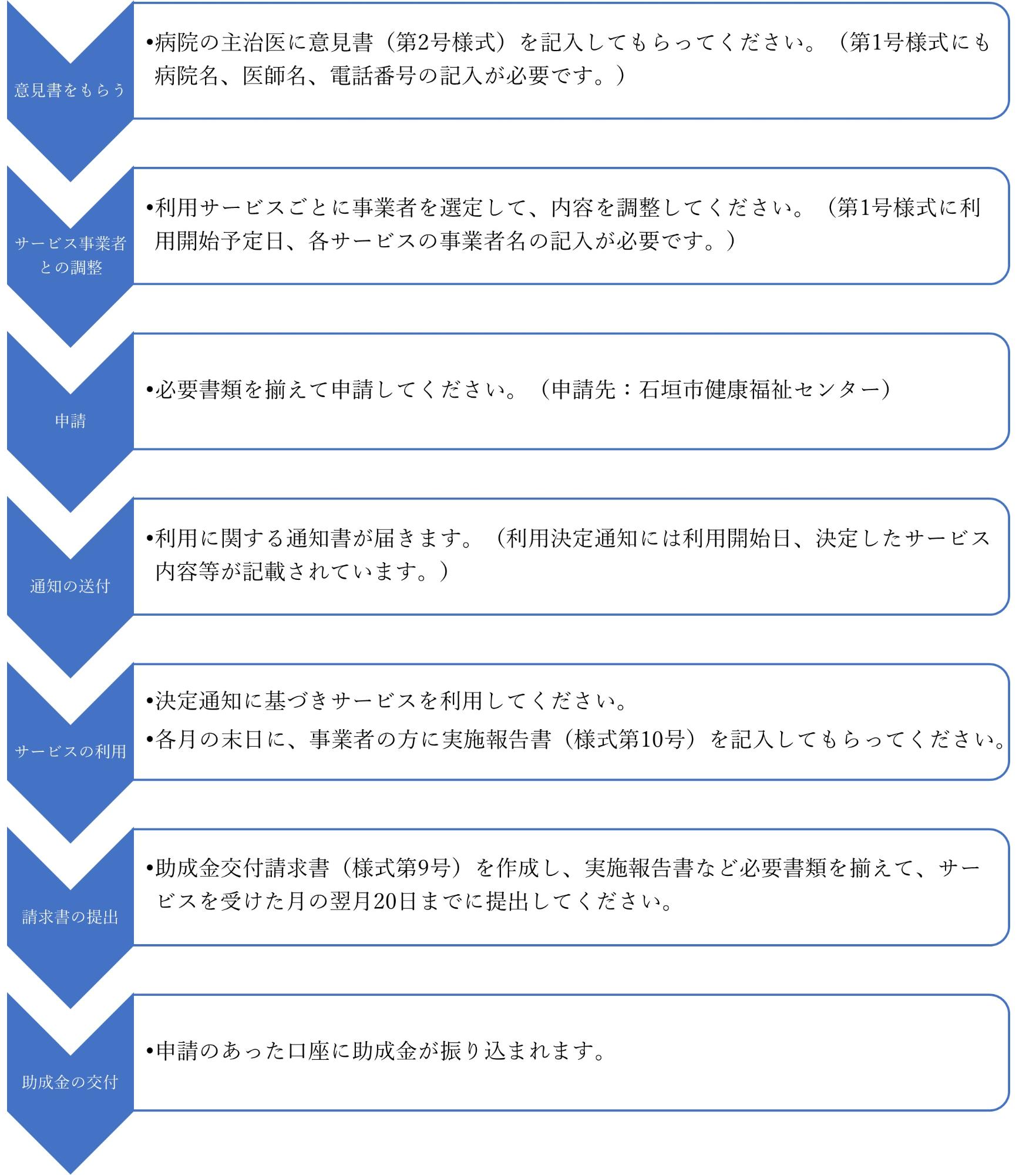 若年がん患者在宅療養生活支援事業交付までの流れ