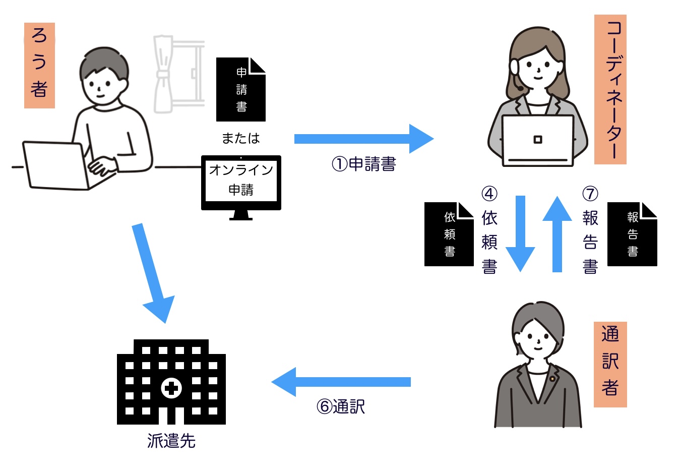 手話通訳派遣流れ