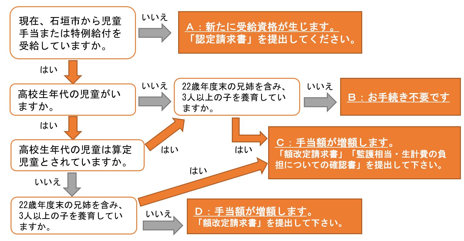 R6.10月 児童手当フローチャート
