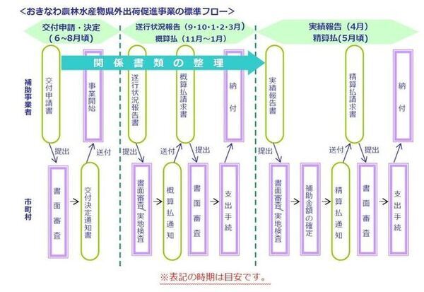 事業フロー図