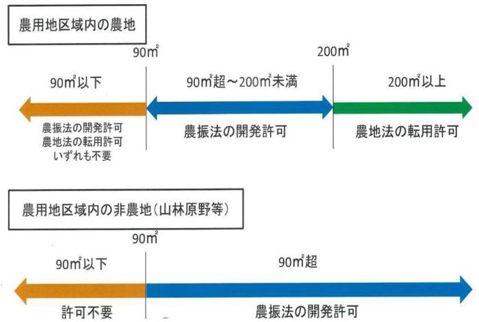 開発許可を要ウする面積ついて
