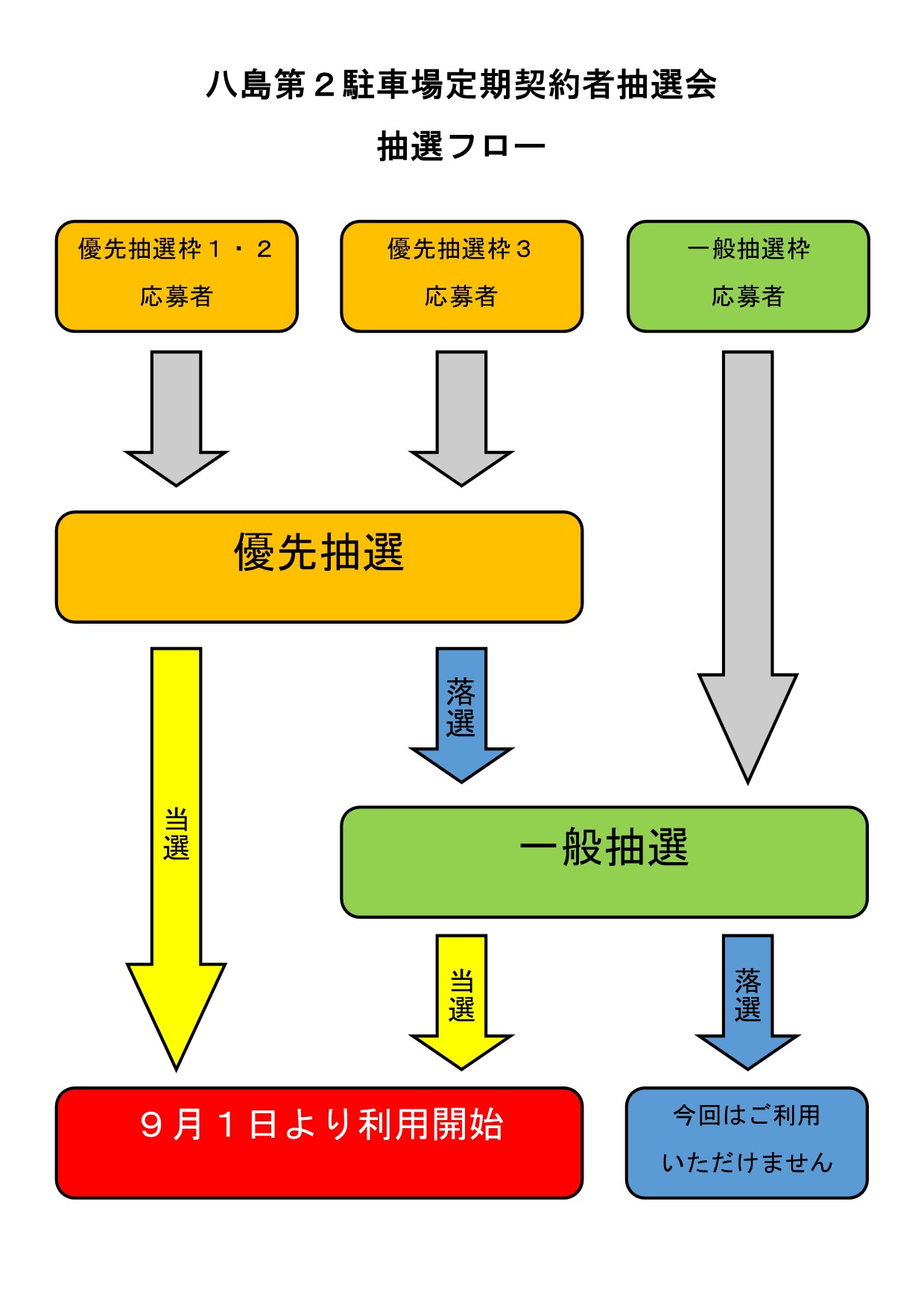 八島第2駐車場定期契約抽選会抽選フロー図