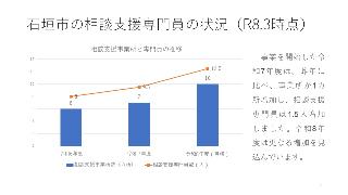相談員の状況