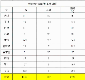 地域別対策面積