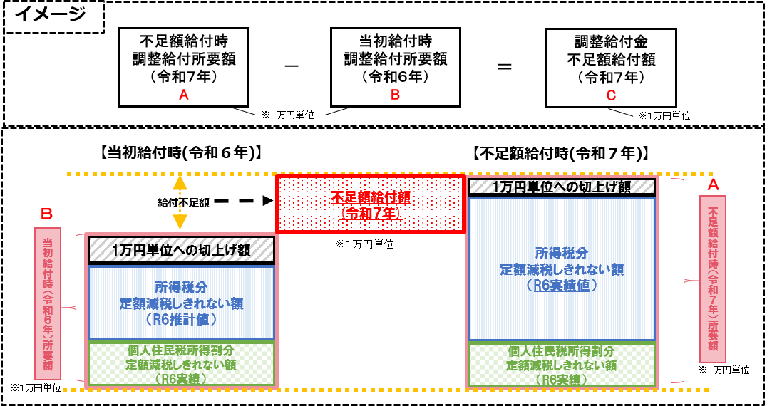 不足額給付1イメージ図