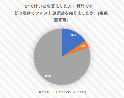 どの媒体で知ったか