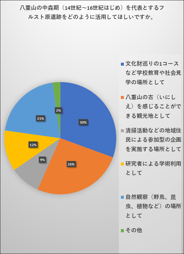 活用