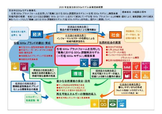 モデル事業概要