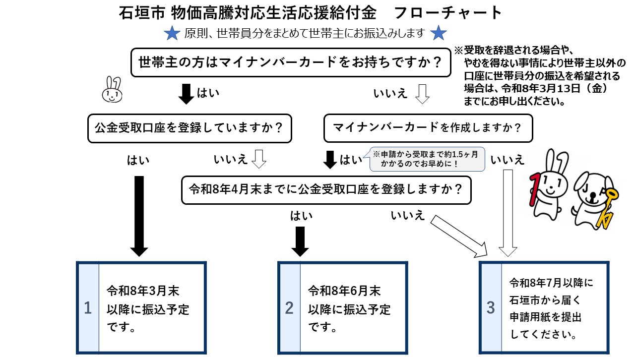 石垣市 物価高騰対応生活応援給付金　フローチャート